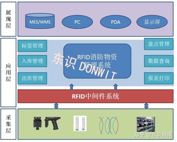 ai技术及rfid,大数据,云计算dw